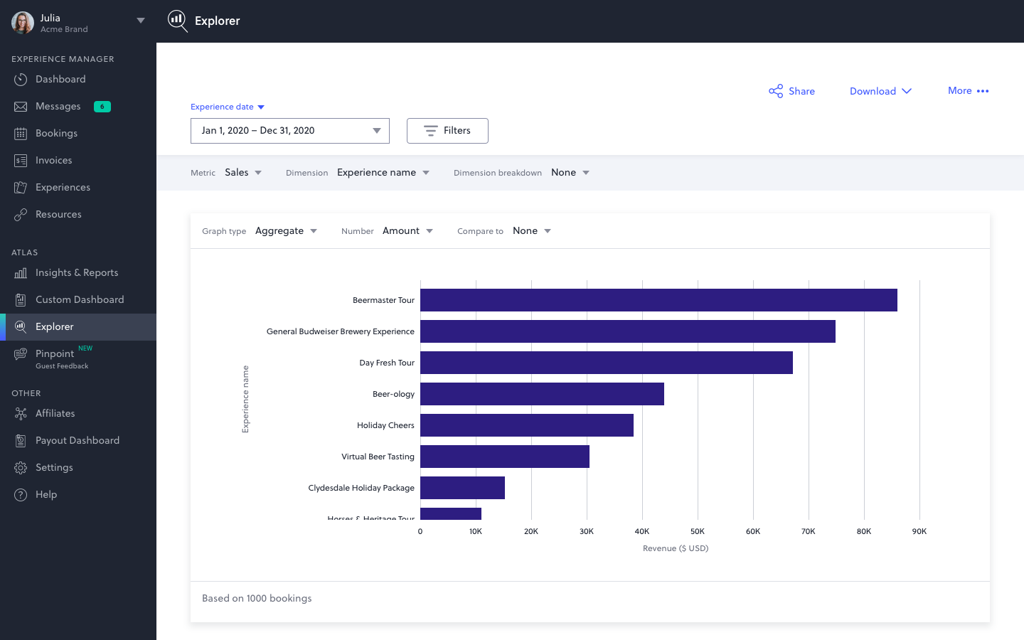AnyRoad — sales aggregate